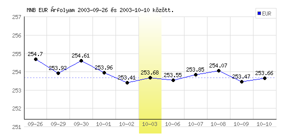 Euró grafikon - 2003. 10. 03.