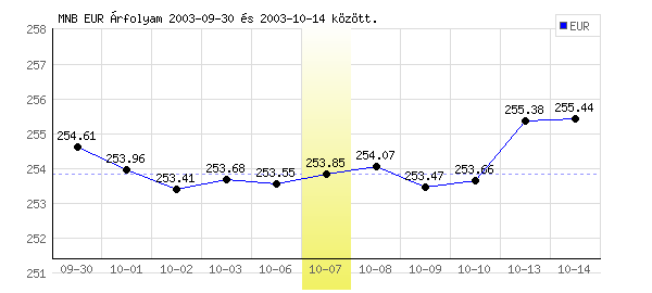 Euró grafikon - 2003. 10. 07.