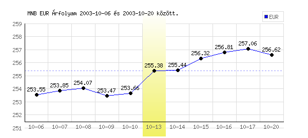 Euró grafikon - 2003. 10. 13.