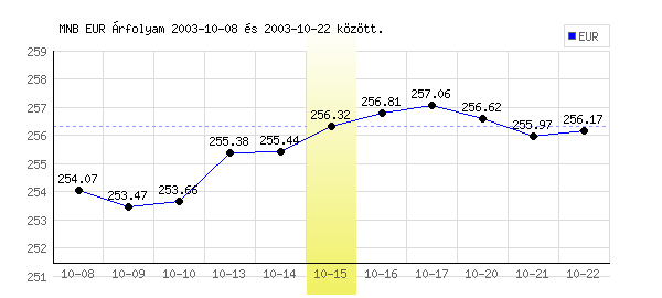 Euró grafikon - 2003. 10. 15.