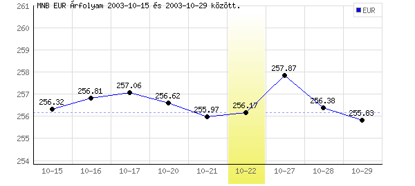Euró grafikon - 2003. 10. 22.