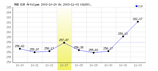 Euró grafikon - 2003. 10. 27.