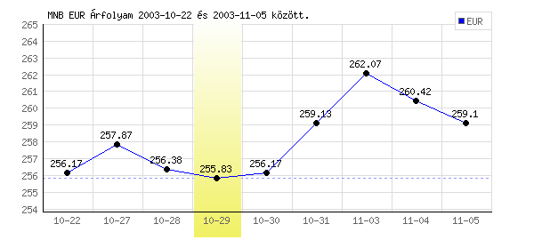 Euró grafikon - 2003. 10. 29.