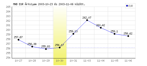 Euró grafikon - 2003. 10. 30.
