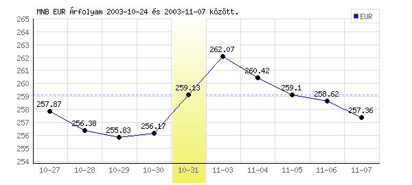 Euró grafikon - 2003. 10. 31.