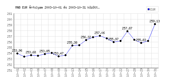 Euró grafikon - 2003. 10.