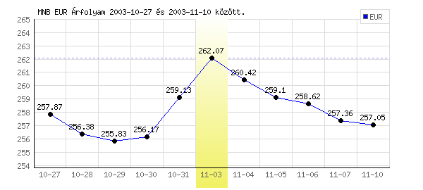 Euró grafikon - 2003. 11. 03.