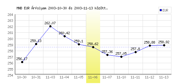Euró grafikon - 2003. 11. 06.