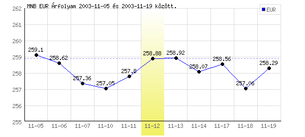 Euró grafikon - 2003. 11. 12.