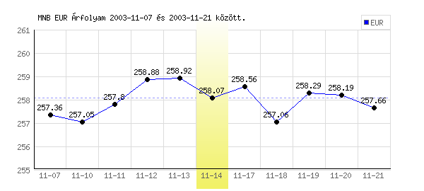 Euró grafikon - 2003. 11. 14.