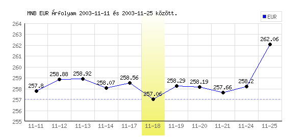 Euró grafikon - 2003. 11. 18.