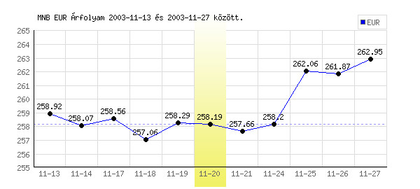 Euró grafikon - 2003. 11. 20.