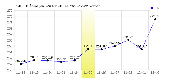 Euró grafikon - 2003. 11. 25.