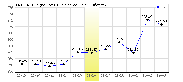Euró grafikon - 2003. 11. 26.