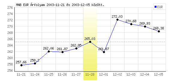 Euró grafikon - 2003. 11. 28.