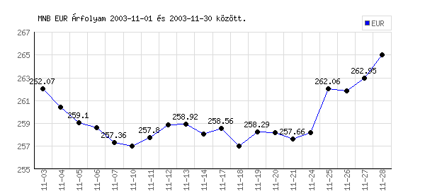 Euró grafikon - 2003. 11.