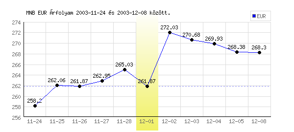 Euró grafikon - 2003. 12. 01.