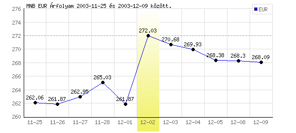 Euró grafikon - 2003. 12. 02.
