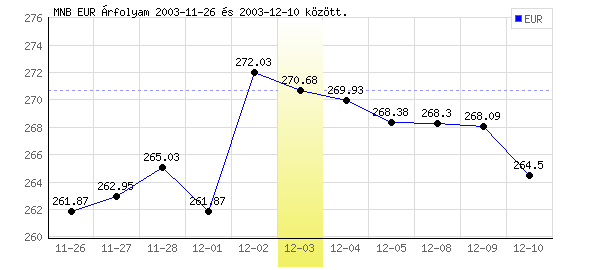 Euró grafikon - 2003. 12. 03.