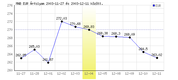 Euró grafikon - 2003. 12. 04.