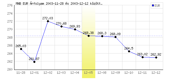 Euró grafikon - 2003. 12. 05.