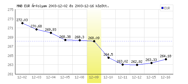 Euró grafikon - 2003. 12. 09.