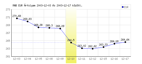 Euró grafikon - 2003. 12. 10.
