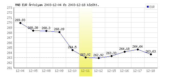 Euró grafikon - 2003. 12. 11.