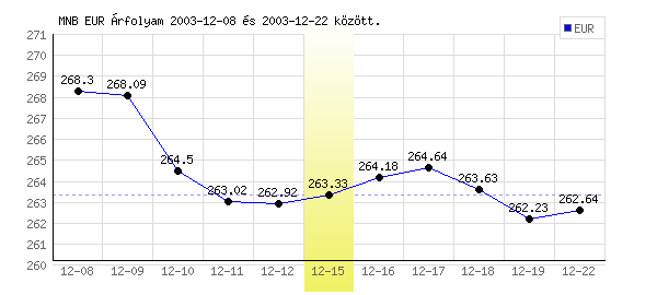 Euró grafikon - 2003. 12. 15.
