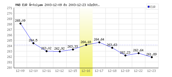Euró grafikon - 2003. 12. 16.
