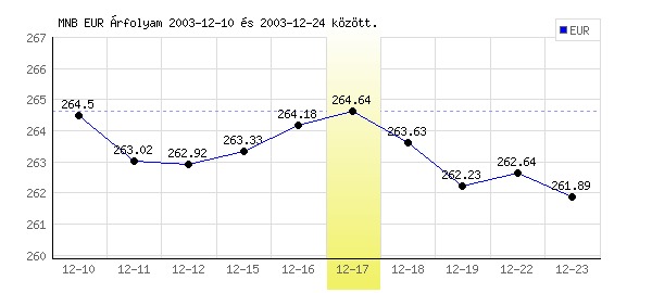 Euró grafikon - 2003. 12. 17.