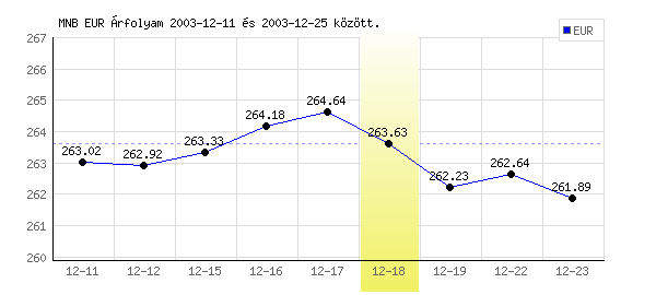 Euró grafikon - 2003. 12. 18.