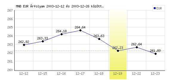 Euró grafikon - 2003. 12. 19.