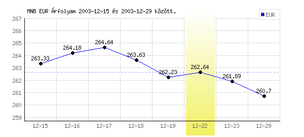 Euró grafikon - 2003. 12. 22.