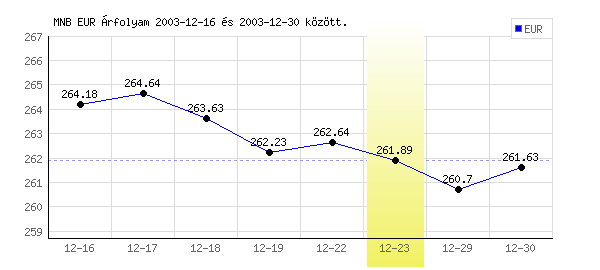Euró grafikon - 2003. 12. 23.