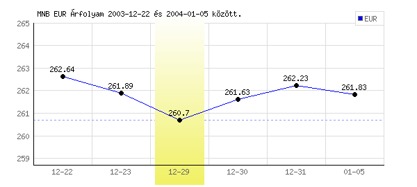 Euró grafikon - 2003. 12. 29.