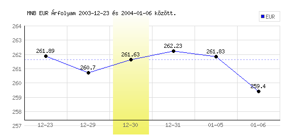 Euró grafikon - 2003. 12. 30.