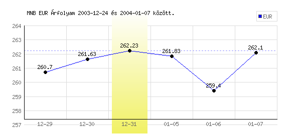 Euró grafikon - 2003. 12. 31.