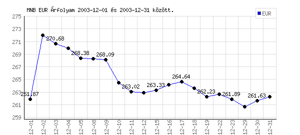 Euró grafikon - 2003. 12.