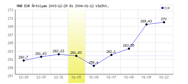 Euró grafikon - 2004. 01. 05.