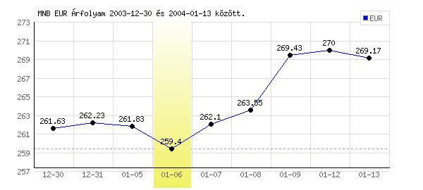 Euró grafikon - 2004. 01. 06.