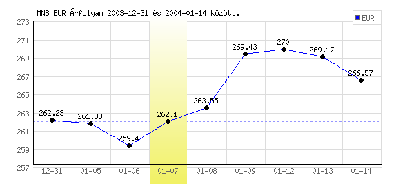 Euró grafikon - 2004. 01. 07.
