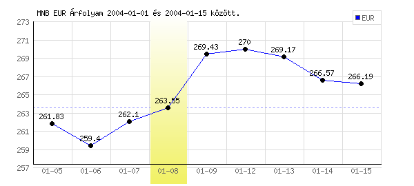 Euró grafikon - 2004. 01. 08.
