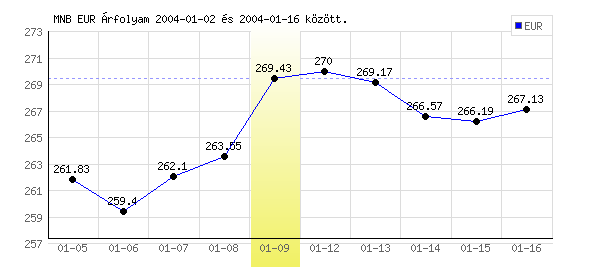 Euró grafikon - 2004. 01. 09.