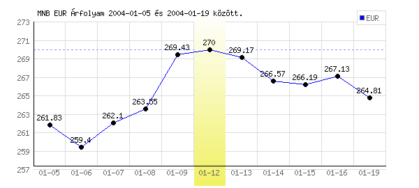 Euró grafikon - 2004. 01. 12.