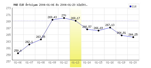 Euró grafikon - 2004. 01. 13.
