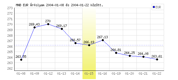 Euró grafikon - 2004. 01. 15.