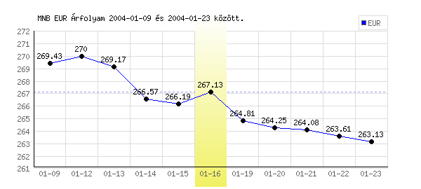 Euró grafikon - 2004. 01. 16.
