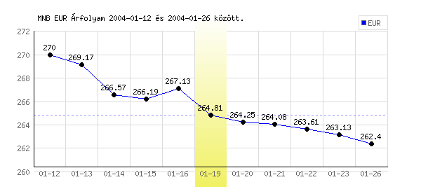 Euró grafikon - 2004. 01. 19.