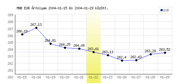Euró grafikon - 2004. 01. 22.